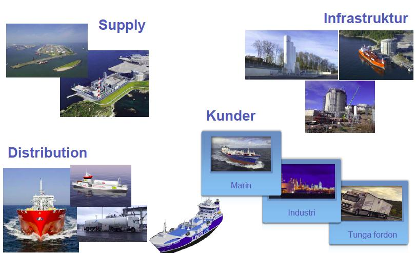 Conditions for developing the LNG market n Hankinta
