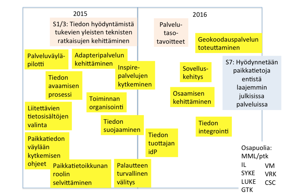 Paikkatietoinfrastruktuurin tiekartta työpajan yhteenveto 4 Kansallinen palveluväylä ja paikkatietoinfrastruktuuri Kansallinen palveluväylä on tietoturvallisuuden ja tietosuojan varmistamiseen