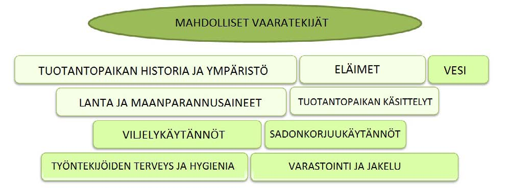 palat. Tuotteiden sekaan voi päätyä myös eläimiä tai niiden jätöksiä tuotannon eri vaiheissa.