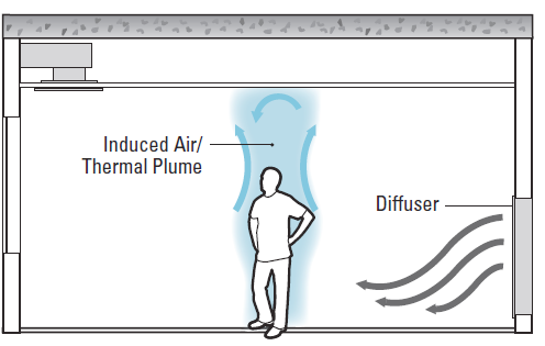 Displacement ventilation There are two main principles to mechanically ventilate a room: mixing type ventilation and displacement ventilation.