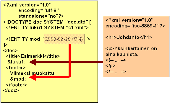 è è è DTD ja entiteetit: dokumentin fyysinen rakenne 7.1 Entiteetit tiedon fyysisinä lokeroina Aina kun tietoa käsitellään, se pitää tallettaa jonnekin käsittelyn ajaksi XML 1.