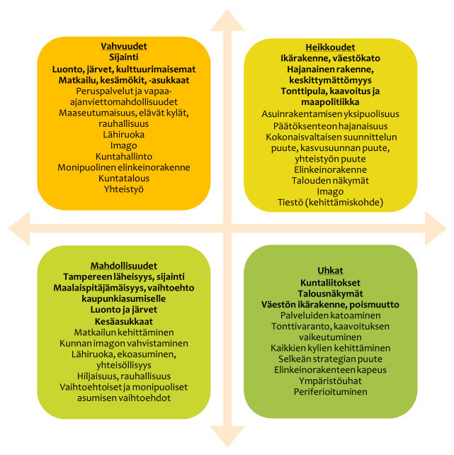 Luku: Kehityskuvatyön lähtökohdat Vahvuusanalyysi (SWOT) Tavoitteiden taustalla on yhteenveto asukaskyselyn ja ohjausryhmän kuntastrategiakyselyn SWOT-vastauksista (vahvuudet, heikkoudet,