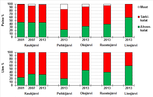 Yhteenveto tuloksista Ahvenkalat (ahven, kuha, kiiski) hallitsevat Liesjärvellä (Kuva 3 a) Särkikalat (särki, salakka, pasuri, lahna, säyne) hallitsevat muilla järvillä;