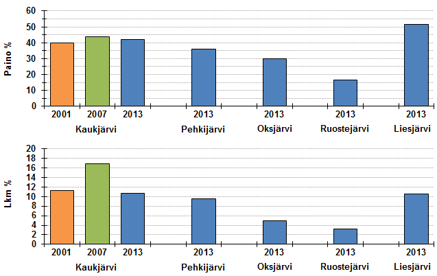 Yhteenveto tuloksista Petokalojen (>15 cm ahven, kuha, hauki, made) saalisosuudet (Kuva 3 b): Paino-osuus 17 % (Ruostejärvi) 52 % (Liesjärvi) Lukumääräosuus 3 %