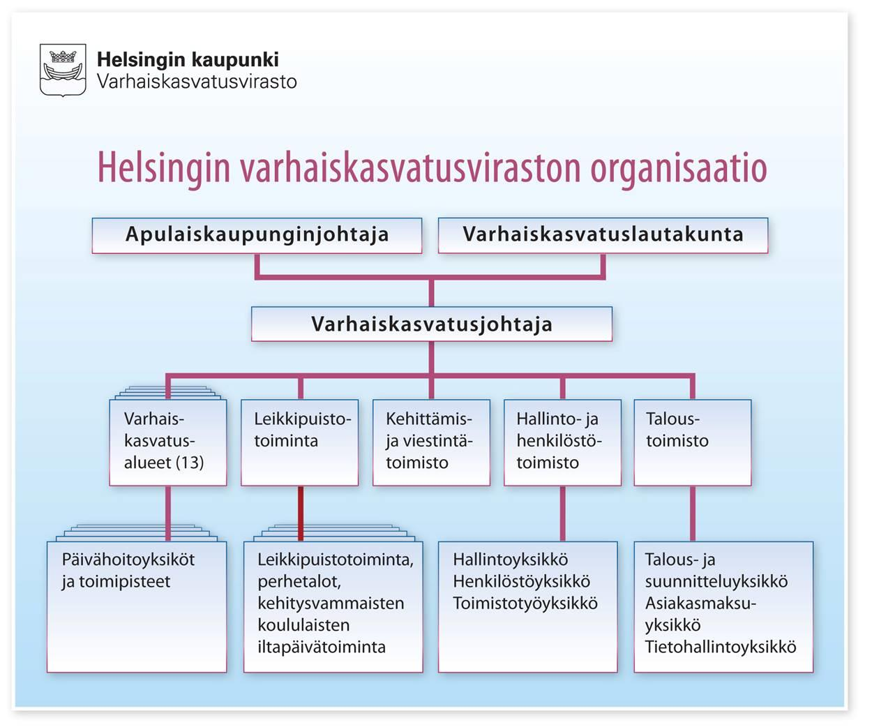 Henkilöstöä varhaiskasvatusvirastossa on 5700, josta hallinnon osuus 90 työntekijää.