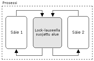 10 Lock Avainsanan lock (Lock keyword) avulla voidaan toteuttaa prosessien ja säikeiden välisessä keskinäisessä kommunikoinnissa käytettäviä synkronointi- ja poissuljentarakenteita.