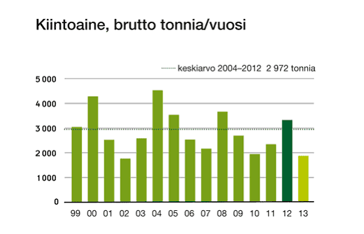 Esimerkki kiitoainepäästöjen kehityksestä valtakunnallisesti Aineistona Vapon kaikki turvetuotantoalueet * - Turvetuotannon kiintoainekuormitus on alentunut