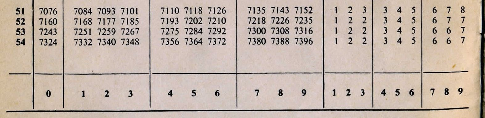 Esimerkki 5 2/2 Määritä taulukoilla log 10 (5.427). Taulukosta suoraan saadaan kohdasta 542 mantissa 7340. Viimeistä desimaalia 7 vastaava korjaus part. prop -taulukosta on 6.