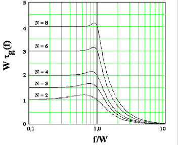 Butterworth suodartinperhe Suodattimen amplitudiunktio on A( ) = n + W jossa W on suodattimen puolen tehon kaistanleveys ja n suodattimen aste-luku.
