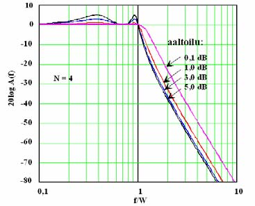 Tšebyshevin suodatinperhe N kertaluvum Tšebyshevin tyypin I polynomi cos( Ncos ( x) ) x Tn ( x) = cosh ( Ncosh ( x) ) x > ± N parillinen Tn(0) =, Tn() = 0 N pariton Amplitudi unktio N