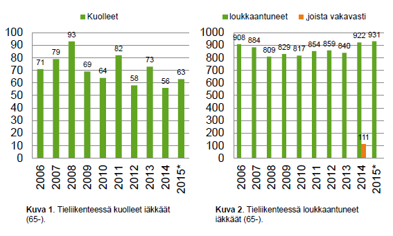 Iäkkäiden liikenneturvallisuus Iäkkäiden (yli 64-vuotiaiden) liikennekuolemien määrä on vähentynyt 11 prosentilla viimeisen kymmenen vuoden aikana.