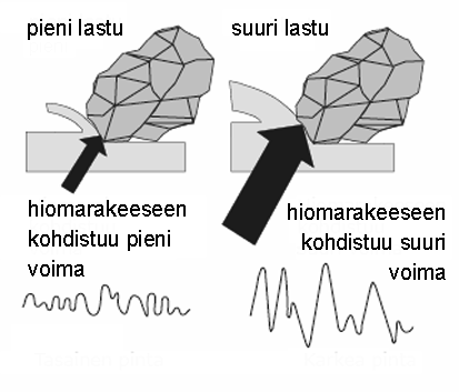 TYÖKALUTERÄSTEN HIONTA 3(13) Hiomalaikan toiminta Hionta on lastuava työstömenetelmä, jossa lastuavat särmät muodostuvat hiomarakeista.