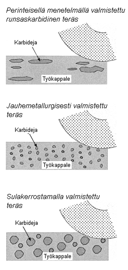 TYÖKALUTERÄSTEN HIONTA 9(13) Hiontasuosituksia Uddeholmin työkaluteräksille Runsaasti karbideja sisältävien työkaluterästen hionta Runsaasti karbideja sisältävien työkaluterästen kulumiskestävyys on