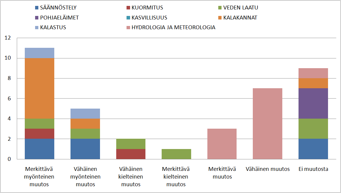 Yhteenveto tutkittujen mittarien arvojen muutoksesta -