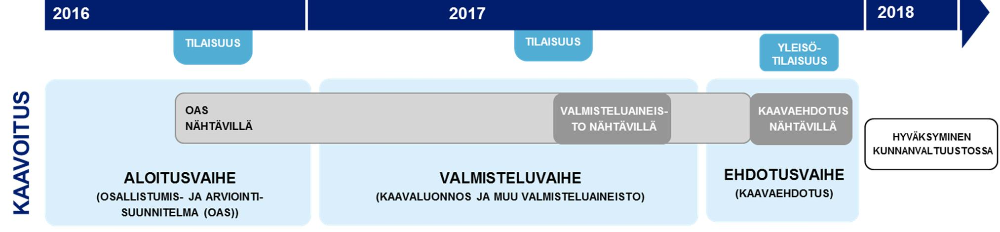 Kuva 2-3. YVA-menettelyn tavoitteellinen aikataulu. 2.4 YVA-menettelyn sovittaminen kaavoituksen kanssa Pajuperänkankaan tuulivoimahankkeen toteuttaminen edellyttää osayleiskaavan laatimista.