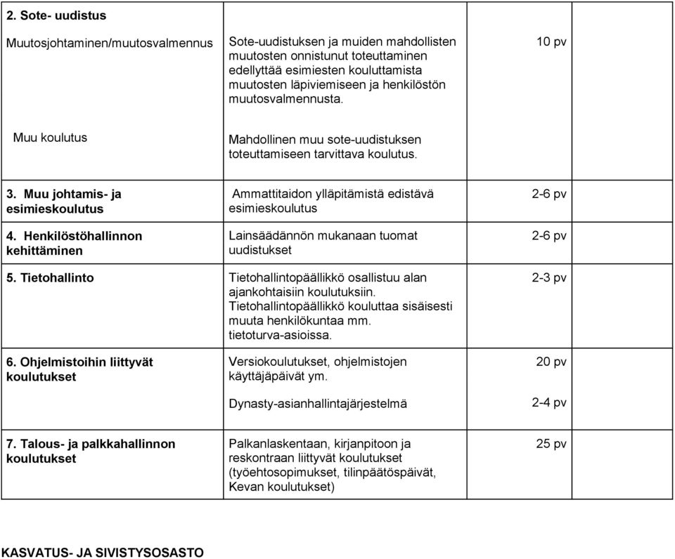 Henkilöstöhallinnon kehittäminen Ammattitaidon ylläpitämistä edistävä esimieskoulutus Lainsäädännön mukanaan tuomat uudistukset 2-6 pv 2-6 pv 5.