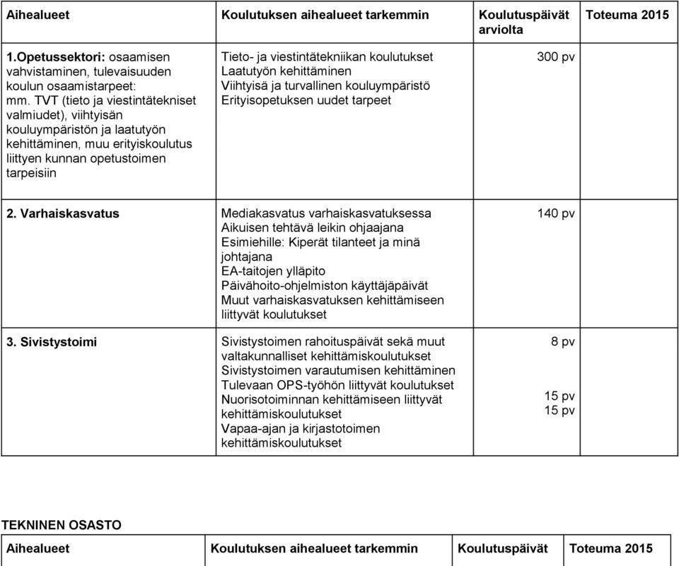 kehittäminen Viihtyisä ja turvallinen kouluympäristö Erityisopetuksen uudet tarpeet 300 pv 2.