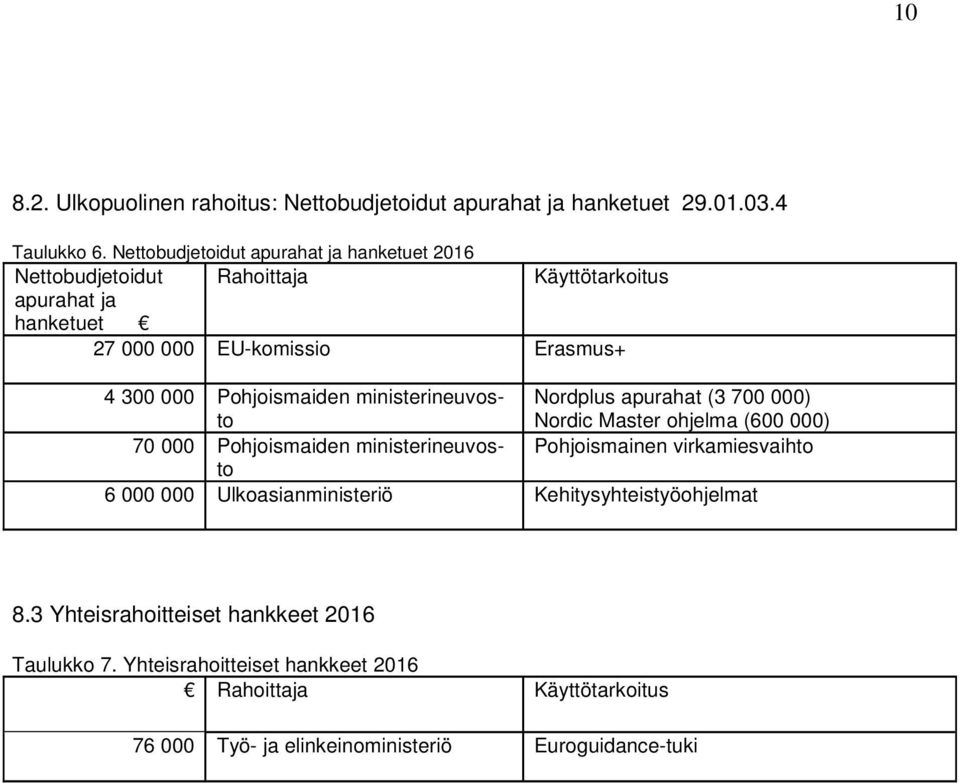Pohjoismaiden ministerineuvosto Nordplus apurahat (3 700 000) Nordic Master ohjelma (600 000) 70 000 Pohjoismaiden ministerineuvosto Pohjoismainen