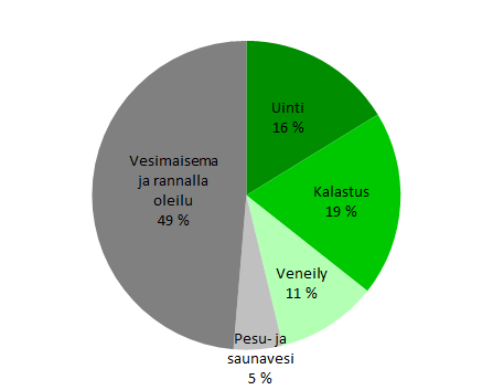 Kuva 16. Vesistön eri käyttömuotojen osuudet Vanajanselän rantakiinteistöjen vuotuisesta kokonaisvirkistyskäyttöarvosta nykytilassa (8 647 000 /v). 5.