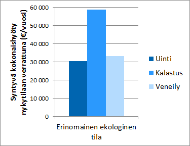 käyttäjien yhteinen virkistysarvo olisi noin 10,4 miljoonaa euroa vuodessa, mikä on noin 1,2 miljoonaa euroa enemmän kuin nykytilassa.