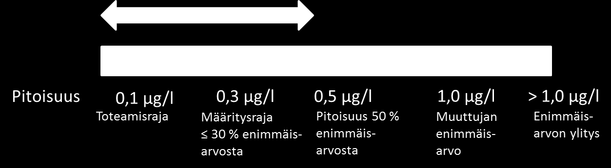 Olennaisesti parempi tulos Olennaisesti parempi tulos kuin liitteen I mukainen raja-arvo -määritelmällä tarkoitetaan pitoisuutta, joka on pienempi kuin 50 % laatuvaatimuksesta ja jonka määritysraja