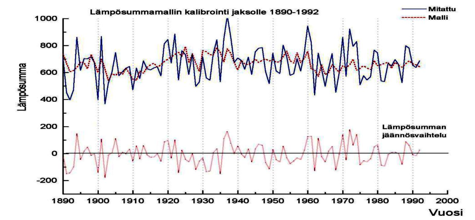 Kuva 14. Puun kasvu (vuosilustoindeksi) selitettynä kuukausilämpötiloilla.