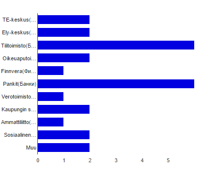 44 Kuvi 6 Suurimmat haasteet Sumen markkinilla Suuressa sassa yrityksistä hankaluudet livat käytännön kielingelmat ja ngelmat asiinnissa viranmaisten kanssa.