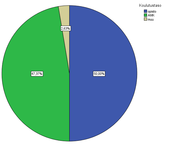 43 ilmoitti koulutustasonsa olevan joku muu. Vastanneista kukaan (0 %) ei ilmoittanut suorittaneensa ylempää ammattikorkeakoulututkintoa. Kuvio 2.