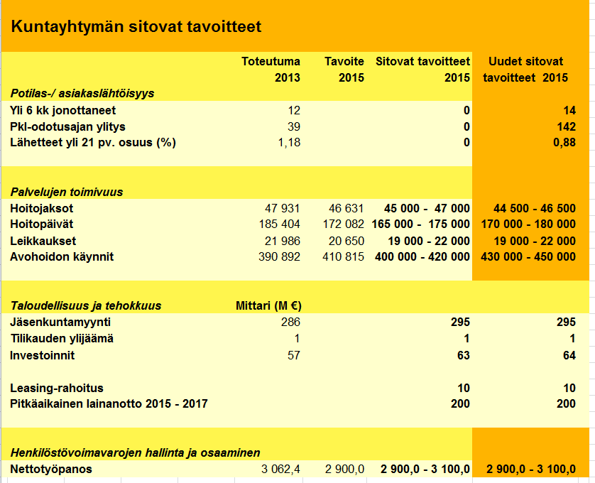 Pohjois-Savon sairaanhoitopiiri Pöytäkirja 2/2015 17 (27) Kuntayhtymän valtuusto 16 Kuntayhtymän valtuusto 16 Esitys Hallitus: Valtuusto merkitsee tiedoksi