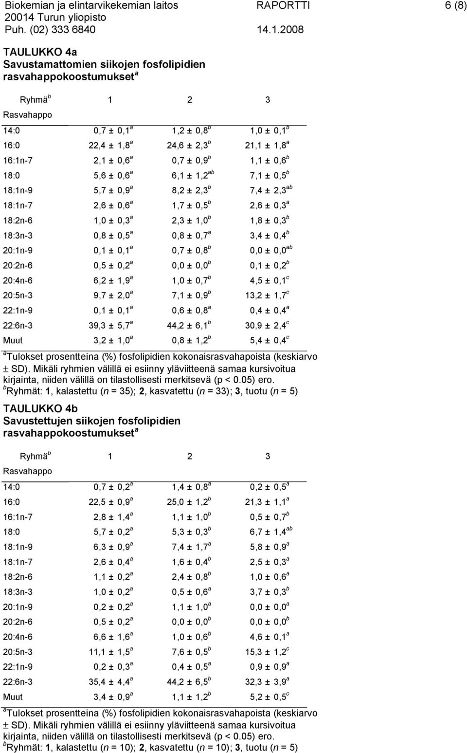 1,0 ± 0,3 a 2,3 ± 1,0 b 1,8 ± 0,3 b 18:3n 3 0,8 ± 0,5 a 0,8 ± 0,7 a 3,4 ± 0,4 b 20:1n 9 0,1 ± 0,1 a 0,7 ± 0,8 b 0,0 ± 0,0 ab 20:2n 6 0,5 ± 0,2 a 0,0 ± 0,0 b 0,1 ± 0,2 b 20:4n 6 6,2 ± 1,9 a 1,0 ± 0,7