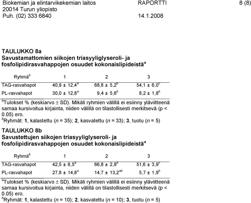 Mikäli ryhmien välillä ei esiinny yläviitteenä samaa kursivoitua kirjainta, niiden välillä on tilastollisesti merkitsevä (p < 0.05) ero.