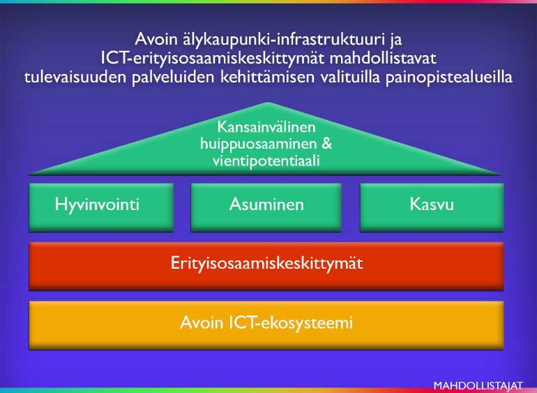 Lähtökohta Oulun seudun ICT-alan visio 2016 eteenpäin Oulun Innovaatioallianssi 2020: ICT ja digitalisaatio -ekosysteemi 5G-keskittymä Massadata Teollinen internet Painettava elektroniikka Oulun