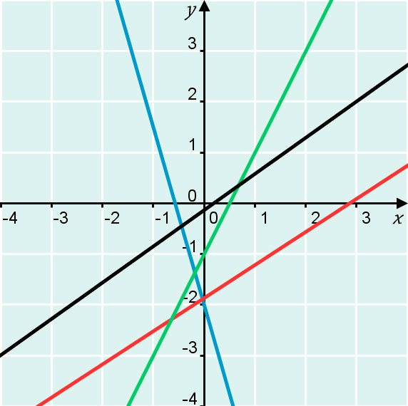 LISÄTEHTÄVÄT Kahden muuttujan lineaariset yhtälöt 0. a) b) y 7 x 4 0 y x 0 y7 x 4 : y x y,5 x c) d) 5x 8y 5 8y 5x5 :( 8) 7y 5x 7y 5x :7 5 5 5 y x y x 8 8 7 7.