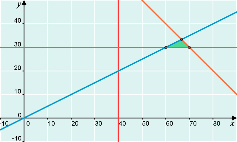 Saadaan epäyhtälöryhmä: x 40 y 0 x y x y 00 Ratkaistaan alueen kärkipisteet: A: Suorien y = 0,5x ja y = 0 leikkauspiste: 0, 5x 0 :0,5 x 60 (60, 0) Piirretään rajoitesuorat y 0 x 40 y x y x 00 x = 40