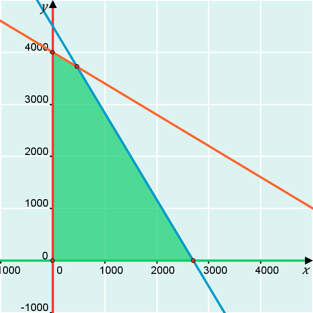 A B 60x + 600y 400000 5x + y 500 C B: 5x y 500 ( 00) 60x600y 400000 000x600y 700000 60x600y 400000 640x 00000 : ( 640) x 468,75 Sijoitetaan ylempään yhtälöön ja ratkaistaan y: 5468,75 y 500 4,75 y