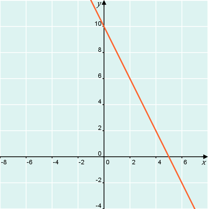 b). Piirretään mallikuva: y = x y = x y = 0,5x y = 0,5x y = x y = x y = kx + 0 Kaikki suorat kulkevat pisteen (0, ) kautta.