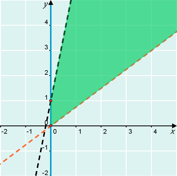 x = 0 A = (0, ) B = (0, 0) y = 5x + y = 0,75x Väritetään epäyhtälöryhmän määrittämä tasoalue (esim. nuolia apuna käyttäen). Tarkistetaan testipisteen (, ) avulla, onko väritetty tasoalue oikea.