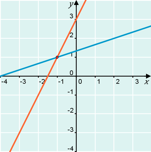 . yx40 y x Graafinen ratkaisu: Ratkaistaan y ylemmästä yhtälöstä: y x 40 y x4 : 4 y x 4 y x Piirretään suorat koordinaatistoon: y x y = x + 4 y x A Tapa Käytetään graafisessa ratkaisussa muokattua