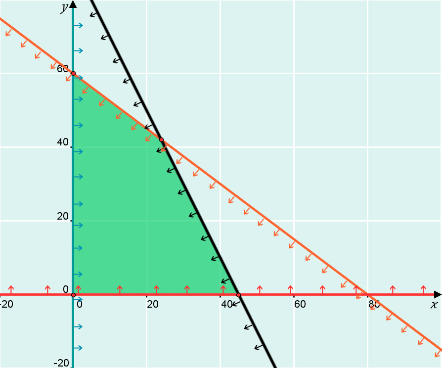 D = (0, 60) C = (4, 4) A = (0, 0) B = (45, 0) 60x + 80y = 4800 x + 6y = 540 Tarkistetaan, onko väritetty tasoalue oikea.