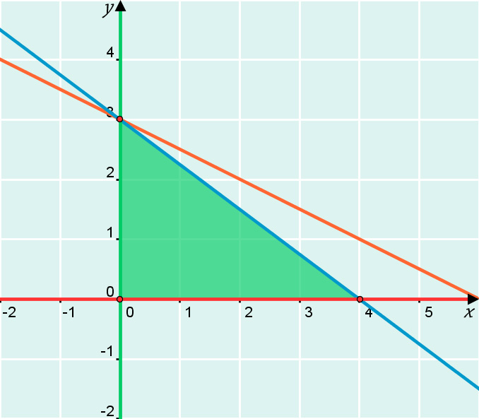 Lineaariset epäyhtälöt 7. y x y 0 x x 0 y x y Muokataan epäyhtälöryhmä muotoon x x. Piirretään rajasuorat koordinaatistoon (katkoviivoilla, koska ne eivät kuulu ratkaisualueeseen).