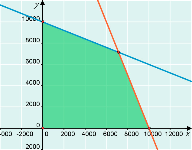 y-akseli (x = 0): 0, 06 y 500 :0,06 y 5000 ja 0, y 000 :0, y 0000 x-akseli (y = 0): 0,5 x 500 x 0000 ja 0, 08 x 000 x 5000 Eniten molempia valmistetaan suorien 0,5 x 0,06 y 500 0,08 x 0, y 000