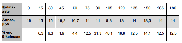 DoseAwaren avulla voidaan mitata röntgensäteilyä, kun sen annos vaihtelee välillä 1 μsv 10 Sv ja se on energialtaan 33 kev 101 kev. Mittaustarkkuus on 1μSv ja epävarmuus 5 % tai1μsv.
