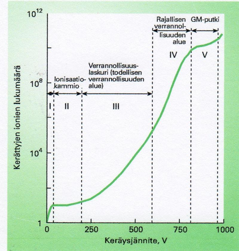 Kuva 6: Kaasutäytteisten ilmaisimien 7.