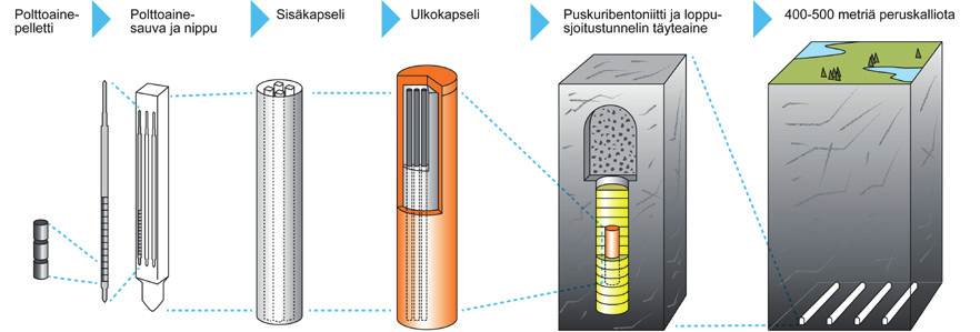 kallioperätutkimus Syviä tutkimusreikiä Olkiluodossa Kairasydännäytteiden kokonaispituus ONKALOn pilottireiät ONKALOn pilottireikien yhteispituus 57 kpl n. 32 km 26 kpl n.