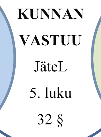 2 dettu puutteita. Suurin osa jätehuoltoviranomaisista ei seuraa miten kunnalliset jätehuoltoyhtiöt toteuttavat toissijaista vastuutaan.