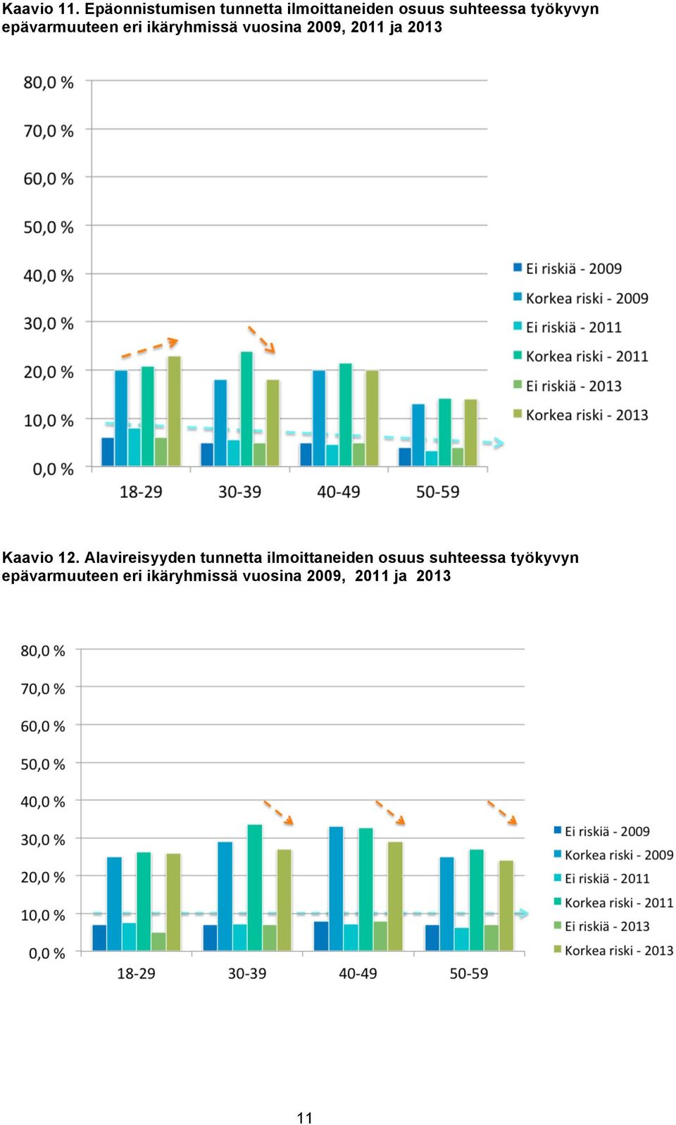 epävarmuuteen eri ikäryhmissä vuosina 2009, 2011 ja 2013 Kaavio 12.