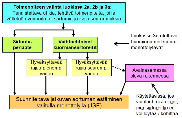 SEURAAMUSLUOKKA CC2 JA TOIMENPITEET EN