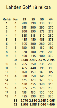 Lahden Golf 3.0 Uudet väylät (1.1) Mestari-kentän uudet maankaatopaikan alueella: Pelattavissa 11-17 tai 2-8.