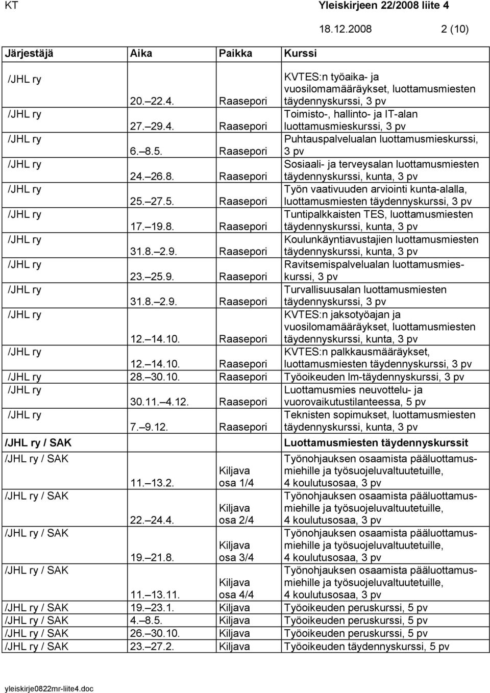 19.8. Raasepori täydennyskurssi, kunta, Koulunkäyntiavustajien luottamusmiesten 31.8. 2.9. Raasepori täydennyskurssi, kunta, Ravitsemispalvelualan luottamusmieskurssi, 23. 25.9. Raasepori Turvallisuusalan luottamusmiesten 31.