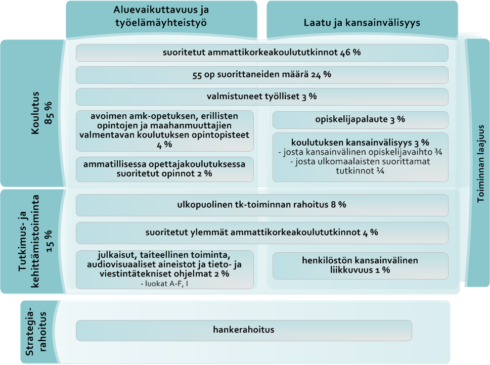 31 Kuvio 3. AMK-rahoitusmalli 2014 Uusi rahoitusmalli huomioi korkeakoulujen toimintaa aiempaa laaja-alaisemmin.